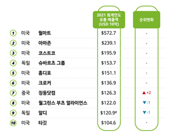 글로벌 톱 250 유통기업에 이마트, 등 국내 6개 기업 등재