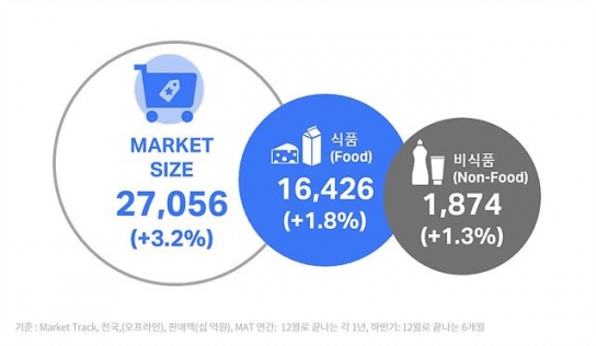 2022년 하반기 소비재 판매액 전년 동기 대비 3.2% 성장