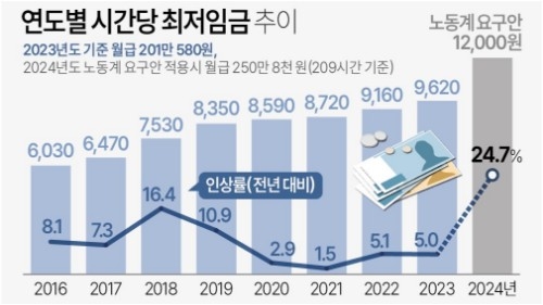 노동계, 최저임금 12,000원 요구..."물가 인상분 반영해야"