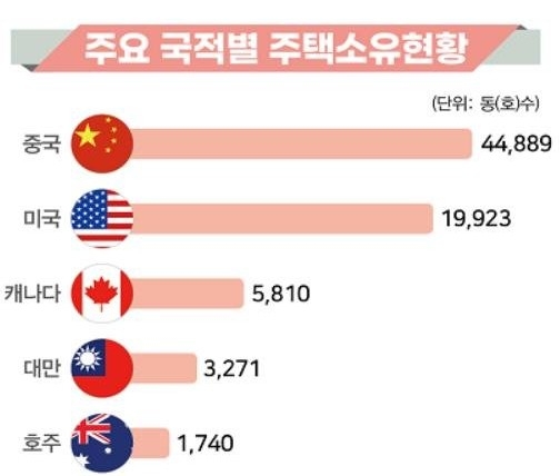 외국인 주택·토지 보유 통계 첫 공개...주택은 '中', 토지는 '美'가 절반 넘게 소유