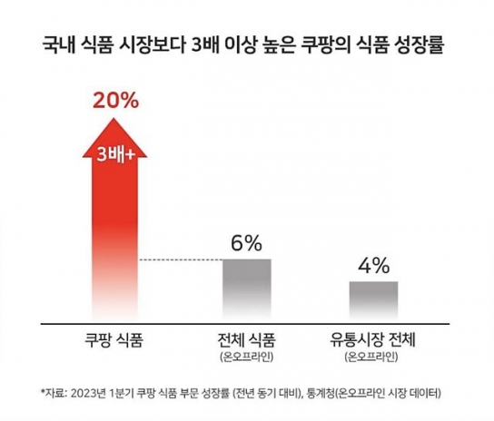 쿠팡 식품 카테고리, 국내 식품시장 3배 이상 20% ‘폭발성장’