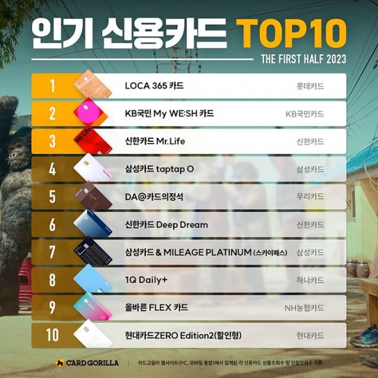 ‘2023년 상반기 인기 신용카드 TOP 10’