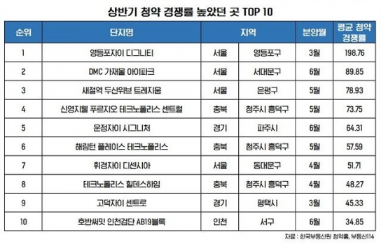 상반기 청약 경쟁률 평균 8.2대 1…서울 영등포, 동대문 청약 성적 ‘A+’