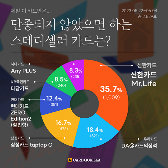 단종되지 않았으면 하는 스테디셀러 카드1위는 ‘신한카드 Mr.Life’ 1위