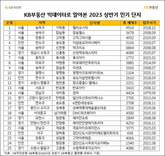 KB부동산 빅데이터로 알아본 2023년 인기 단지 순위는