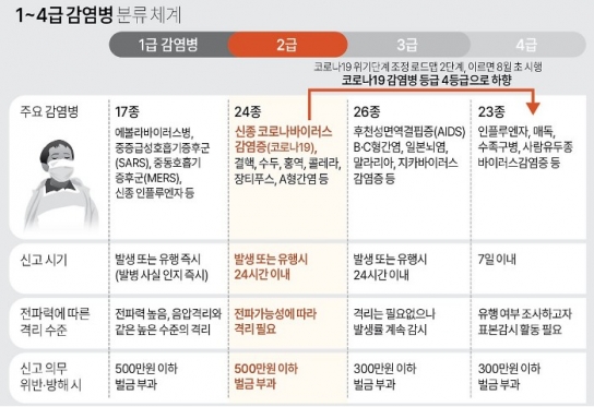 코로나19, 감염병 2급→4급 하향 조정...검사비 5만원까지 오를 듯