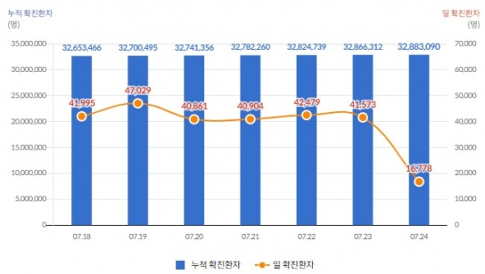 폭염에도 '코로나19' 확진자 급증...여름휴가 겹쳐 '재유행' 오나