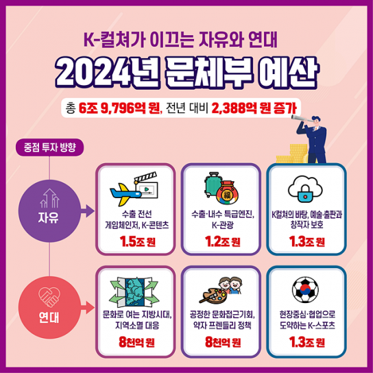 2024년 문체부 예산안 6조 9796억 원 편성…전년 대비 3.5% 증가