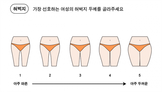 MZ세대 남녀 ‘동상이몸’…男 “꿀벅지” vs 女 “뼈벅지”