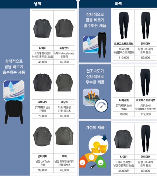 애슬레저복 언더아머·젝시믹스, 일부 항목 권장기준에 미흡