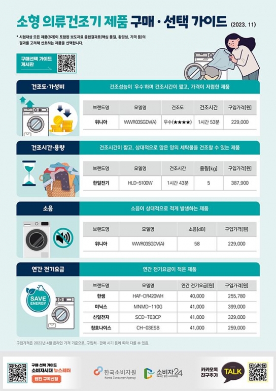 소형 의류건조기, 건조도·소음 등 주요 성능 차이 있어