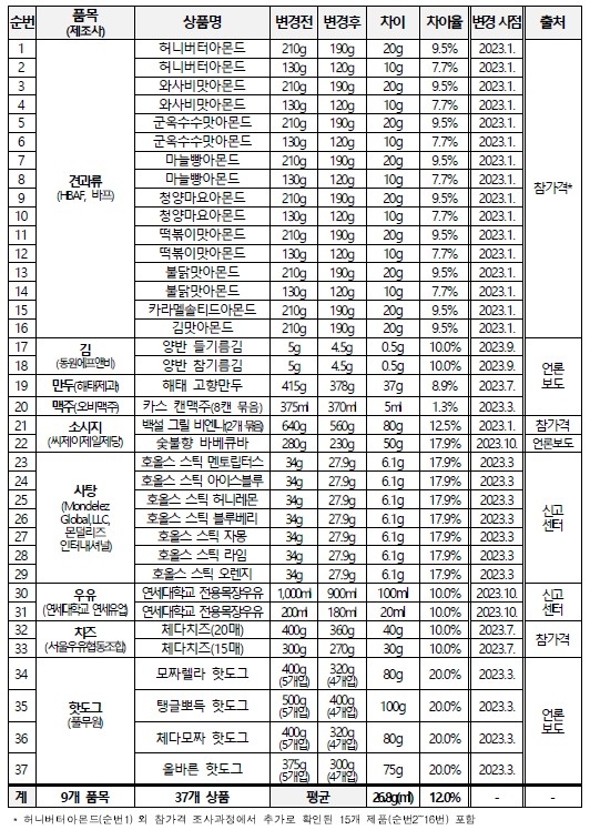 슈링크플레이션 37개 상품 적발...HBAF·CJ 등 '꼼수인상'