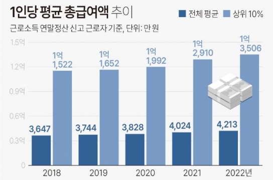 근로자 연봉 평균 4,213만원...억대 연봉 131만명