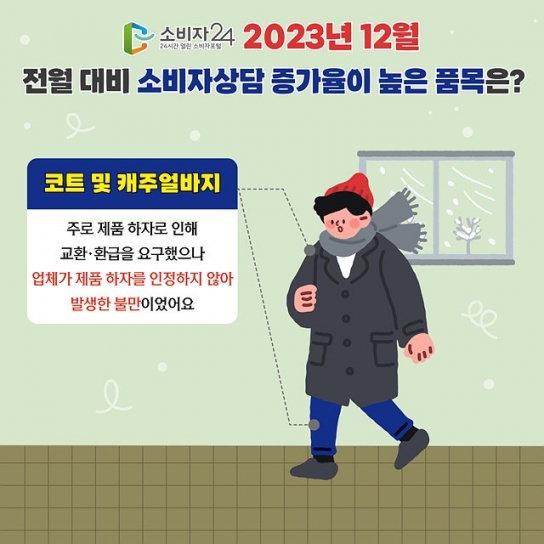 코트·캐주얼바지 등 의류 관련 소비자 상담전월 대비 약 1.4배 증가