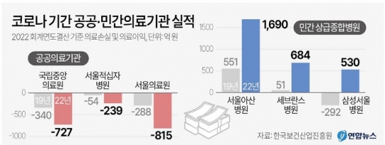 코로나19 지원금 덕 본 빅5 민간병원...공공병원은 '적자'