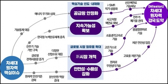 12대 국가전략기술 로드맵과 핵심 프로젝트 선정