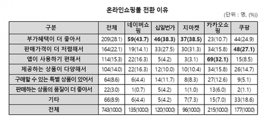 온라인쇼핑몰 월평균 20만 원 지출, 4명 중 1명 불만·피해 경험