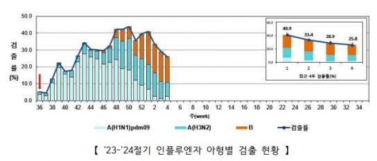 3가지 독감 동시 유행...질병청 "지금이라도 예방 접종해야"