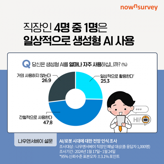 ‘직장인 대다수 직업 분야에서 AI 영향력 체감’