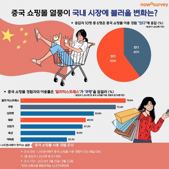 알리 등 중국 쇼핑몰 열풍이 국내 시장에 미치는 영향은
