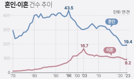 4년 연속 '이혼' 감소...결혼 줄자 이혼도 줄었다