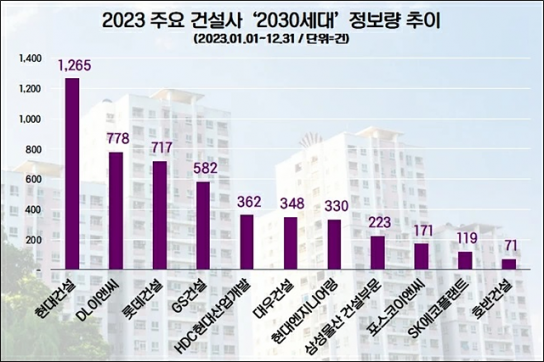 현대건설, 지난해 미래 고객 ‘2030’ 관심도 1위…DL이앤씨·롯데건설 순
