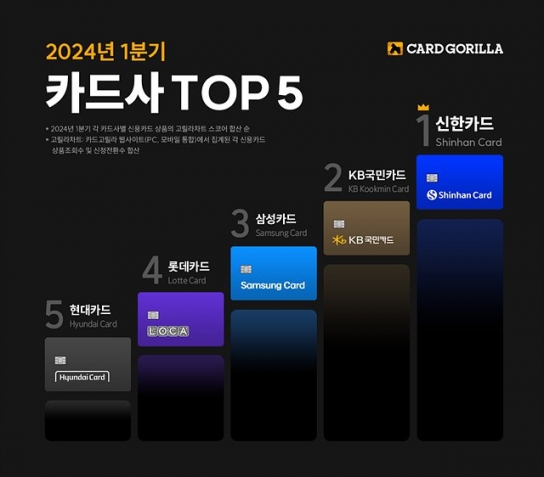 '2024 1분기 카드사 TOP 5’…신한카드 1위
