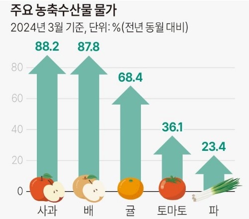사과 88.2%·배 87.8% 역대 최고 상승...유가도 오름세