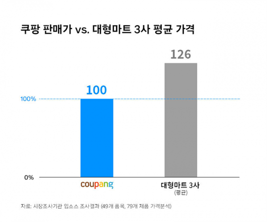 쿠팡, '알리'에 맞서 대한민국 장바구니 물가 지킴이 자처