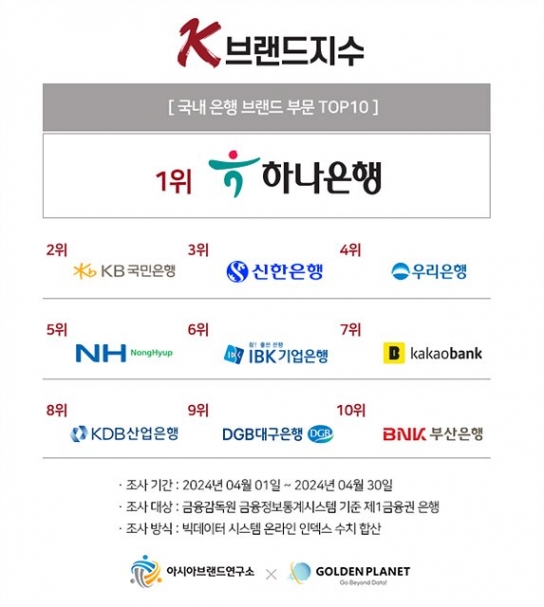 골든플래닛 ‘K-브랜드지수’ …대한민국 대표 은행 1위는 하나은행