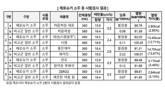 제로슈거 소주, 일반 소주 대비 당류·열량 큰 차이 없어