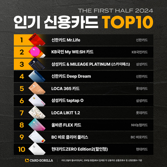 ‘2024 상반기 인기 신용카드 TOP 10’ 발표....’신한카드 Mr.Life’ 1위