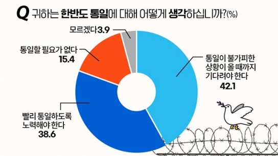'우리의 소원은 통일'은 옛말… ‘불가피할 때까지 기다려야’