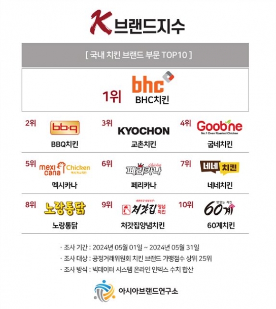 'K-브랜드지수' 치킨 부문 순위...영예의 1위 BHC치킨·2위 BBQ치킨
