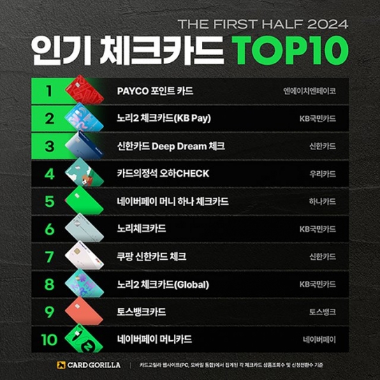 ‘2024 상반기 인기 체크카드’ 1위… ‘PAYCO 포인트 카드’
