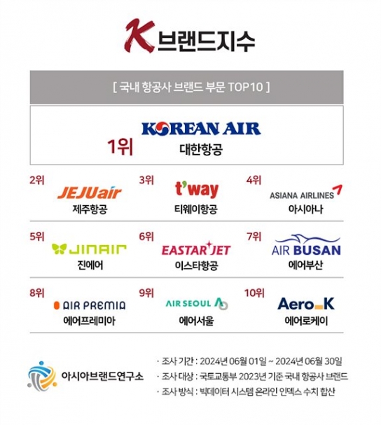 ‘K-브랜드지수’ 항공사 부문 TOP ‘대한항공’
