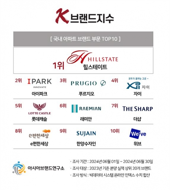 ‘K-브랜드지수’ 아파트 부문 TOP10 발표 '1위 힐스테이트'