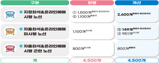 시외버스, 온라인 예매 노선 2배 늘린다