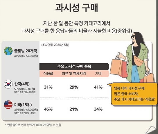'지갑 얇아져도'…한국 “20개국 중 과시성 소비 4위”