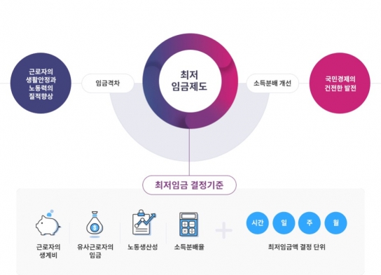 최저임금 1만원 시대...최소 월급 209만원
