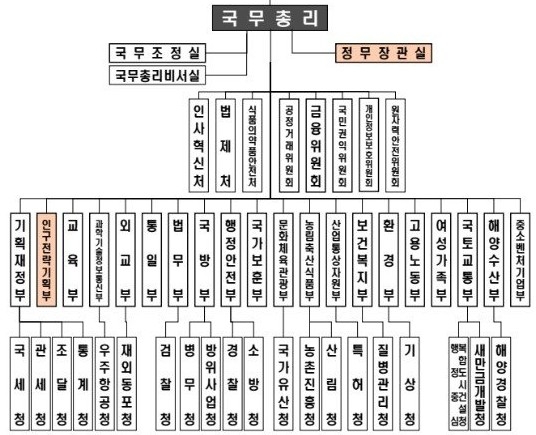 저출생·고령사회 문제 해결 위해 '인구전략기획부' 신설...'사회부총리' 兼