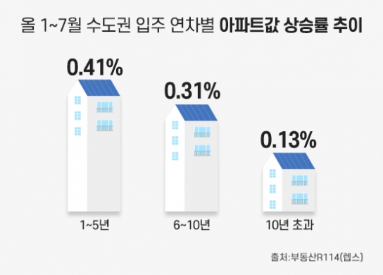 “새 아파트가 3배 더 올라” 신축 아파트 선호 현상 강해져