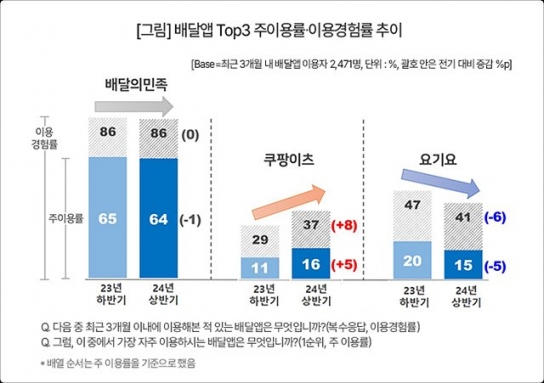 '쿠팡이츠의 약진' 요기요 제치고 '배민' 꼼짝마