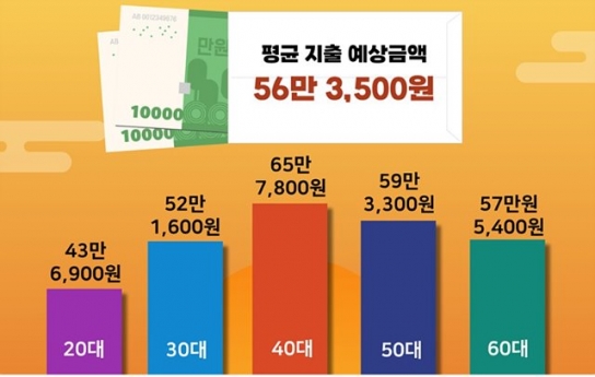 올 추석 지출 예산 평균 '56만 3500원'