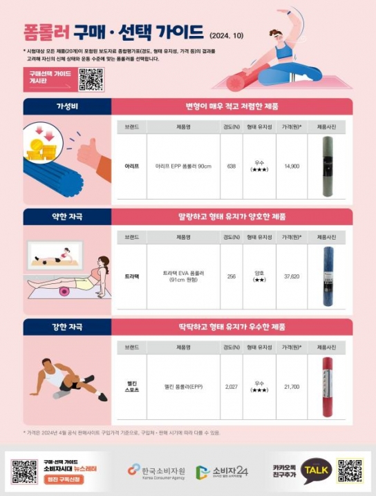시중 폼롤러 20개 중 18개 제품, 주의사항 표기 개선 필요