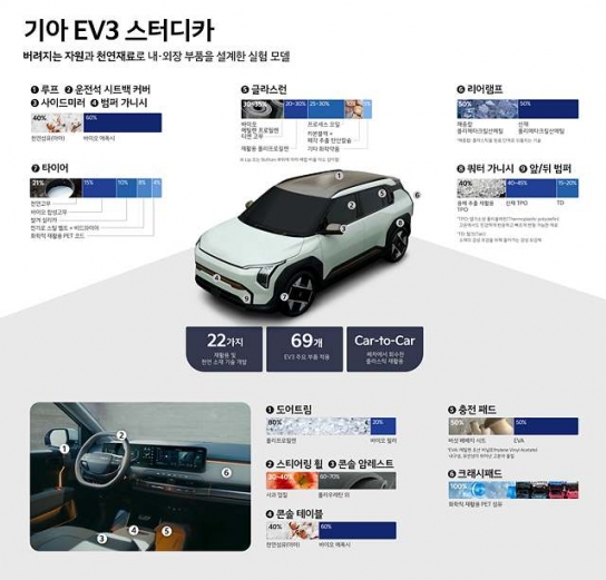 기아, 움직이는 친환경 실험실 ‘EV3 스터디카’ 공개