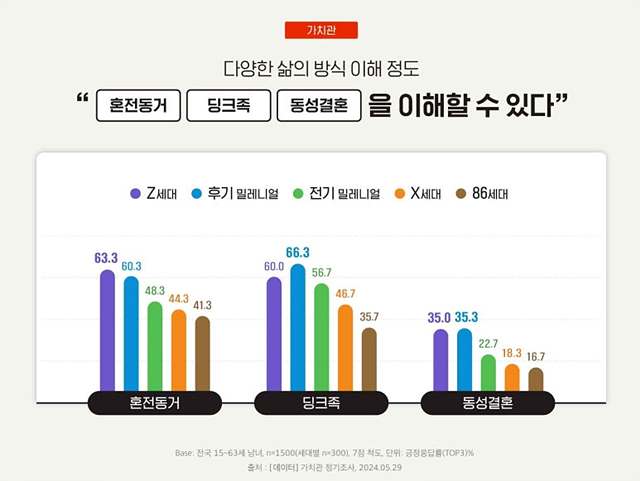 혼전동거·딩크족·동성결혼에 대한 세대별 가치관 비교