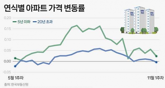 “신축 아파트 선호, 대세 흐름으로 자리잡다”