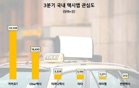 "해외에서도 쉬어"…카카오T, 3분기 택시 호출 앱 관심도 1위