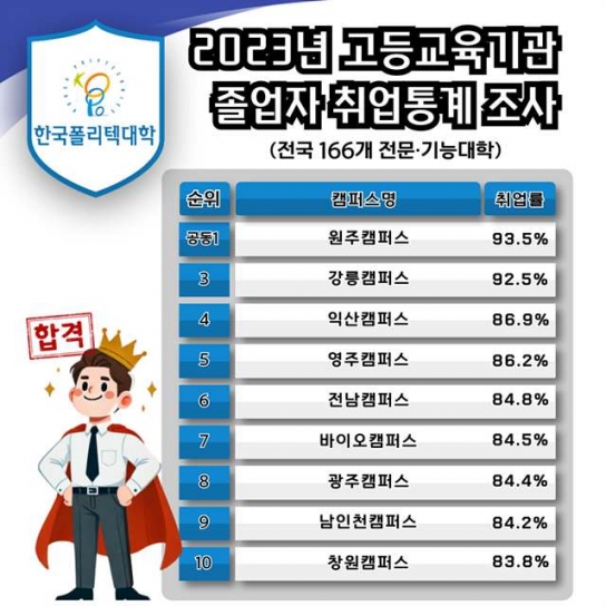 폴리텍대, 전문·기능대학 취업률 톱 10 ‘싹쓸이’
